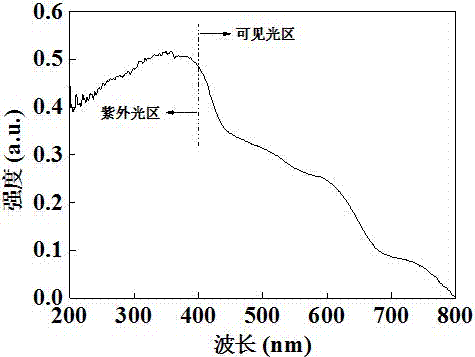 Visible light responsive composite photocatalyst, preparation method and applications thereof