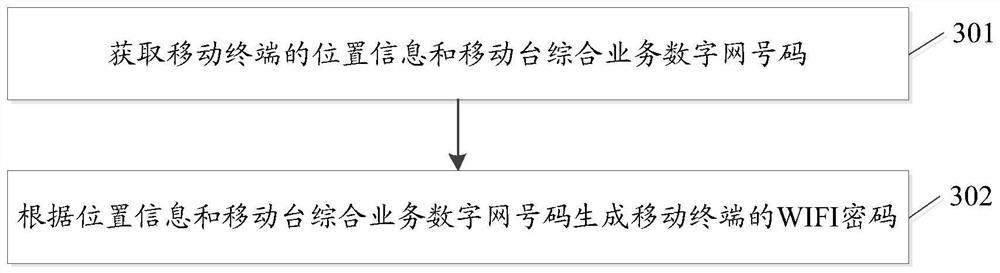 A method for generating a wifi password and a mobile terminal