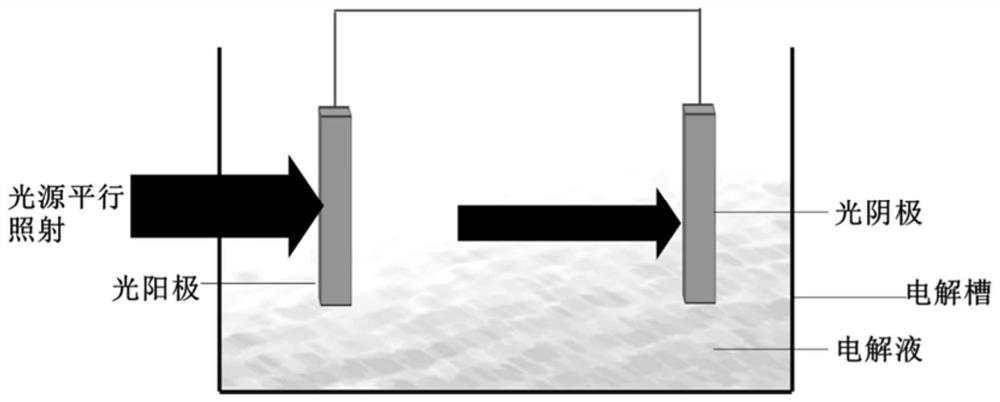 An unbiased photoelectrochemical hydrogen production system and application based on ingan nanopillar photoelectrodes on graphene