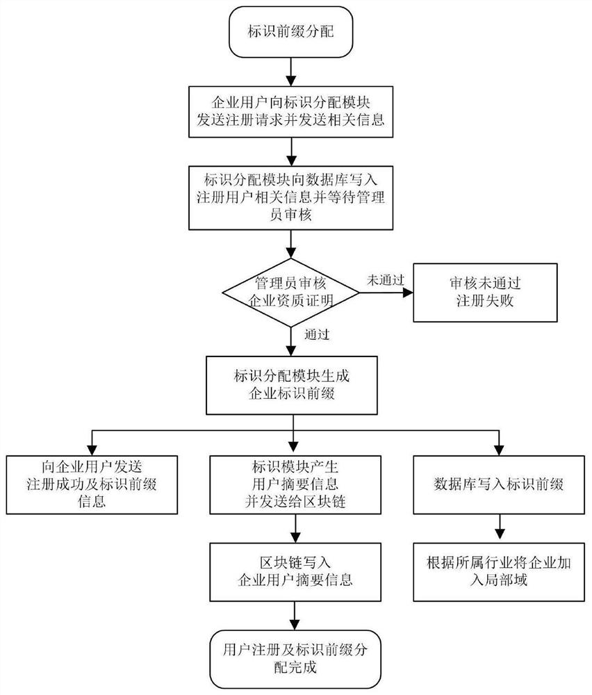 Industrial Internet identifier distribution and data management method based on block chain