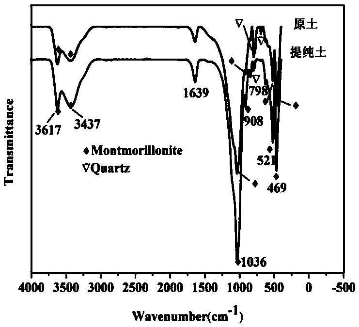 Purification method for medium-low grade bentonite