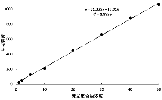 Water-soluble quaternary ammonium salt fluorescent monomer, fluorescent polymer and their preparation methods