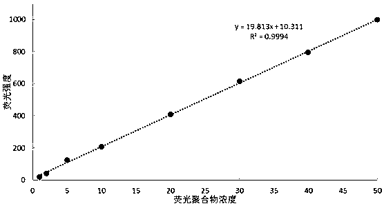 Water-soluble quaternary ammonium salt fluorescent monomer, fluorescent polymer and their preparation methods