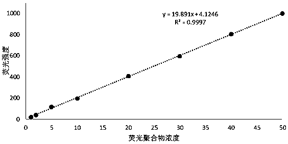 Water-soluble quaternary ammonium salt fluorescent monomer, fluorescent polymer and their preparation methods