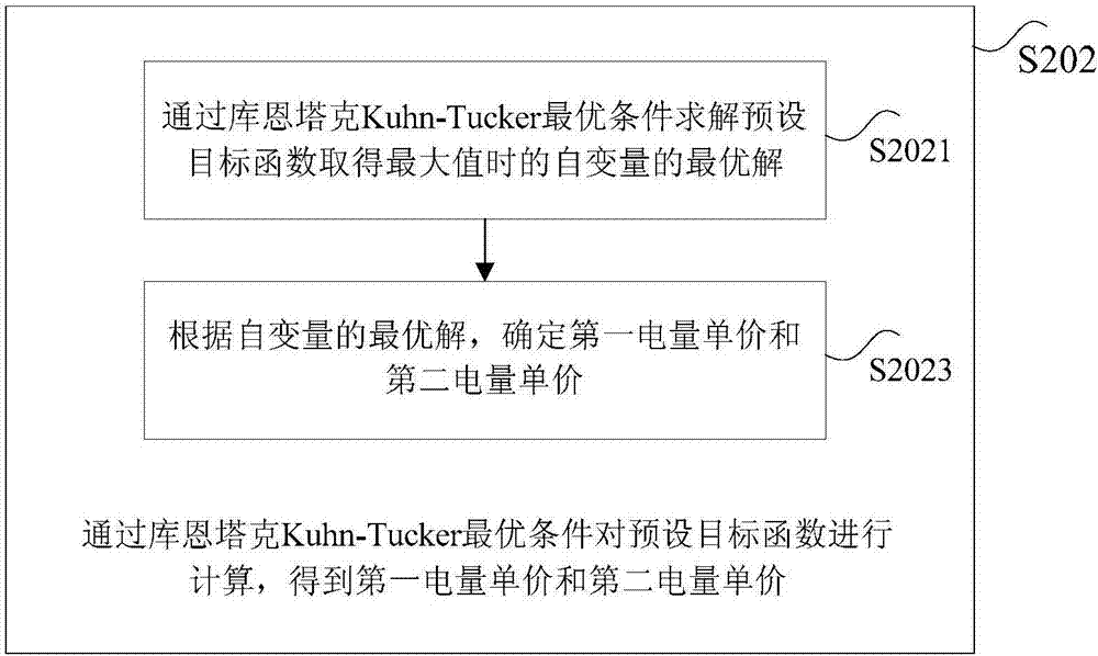 Electric quantity pricing method and device