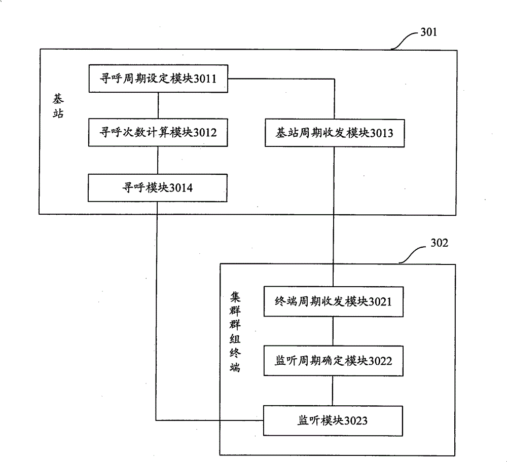 Paging method, device and base station of cluster communication