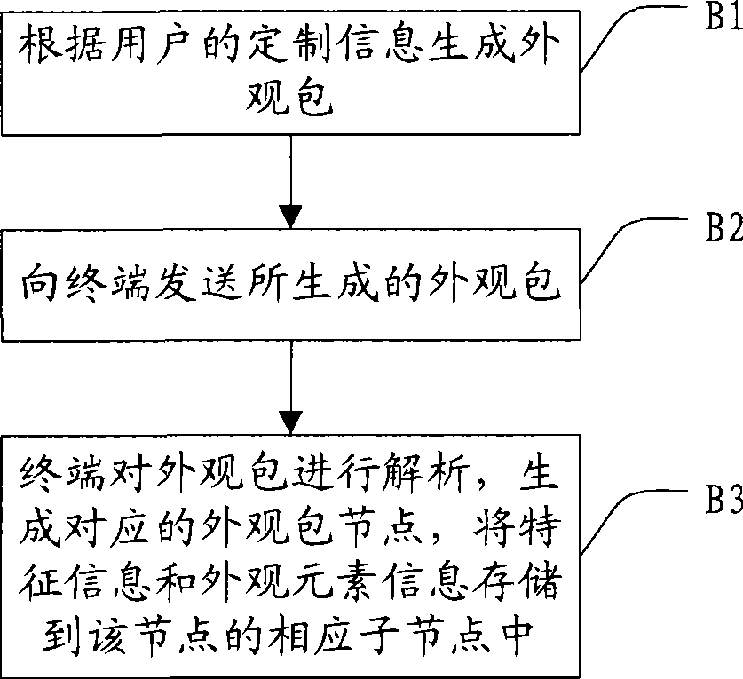 External appearance content organizing method, managing method and device