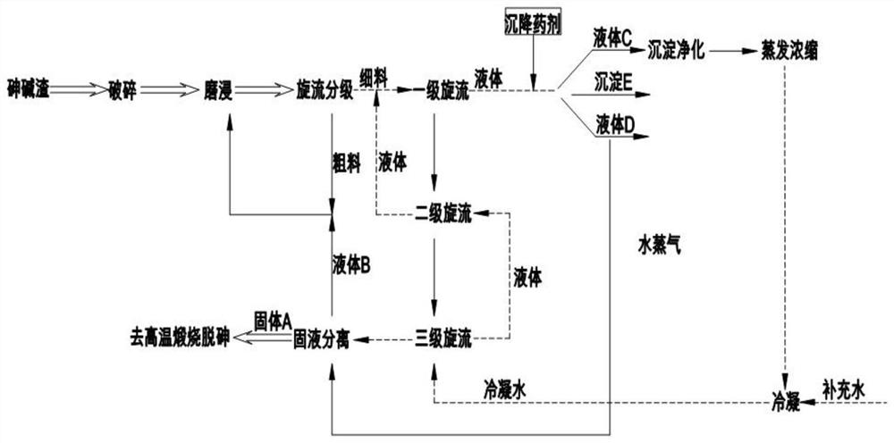 A system and method for synergistic treatment of arsenic-alkali slag grinding leaching dealkalization and cement kiln resource utilization