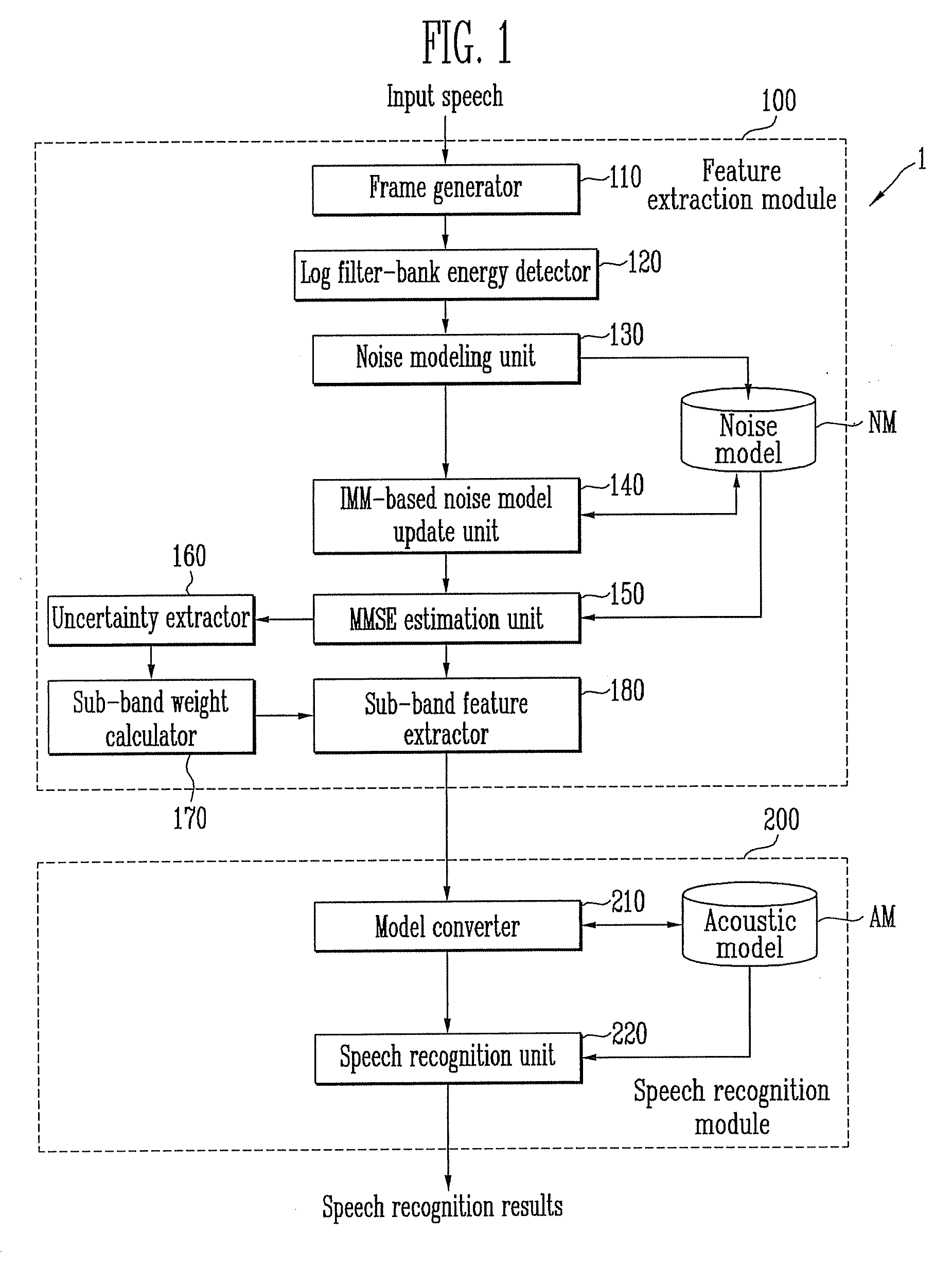 Method for speech recognition using uncertainty information for sub-bands in noise environment and apparatus thereof