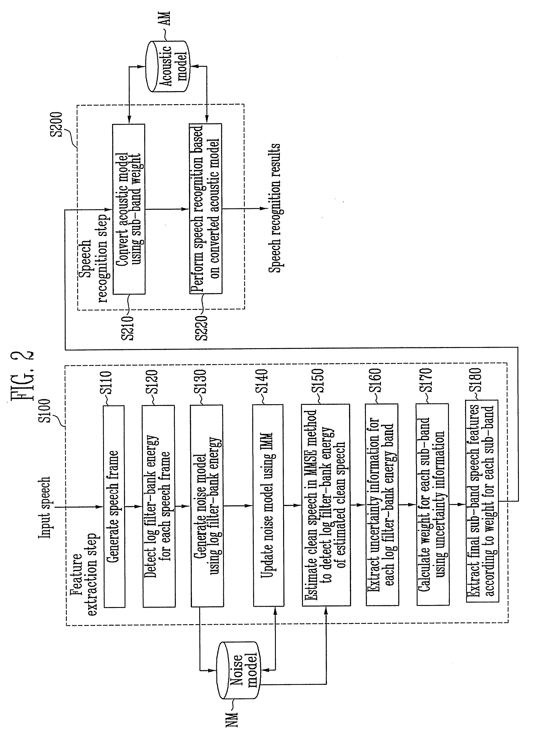 Method for speech recognition using uncertainty information for sub-bands in noise environment and apparatus thereof