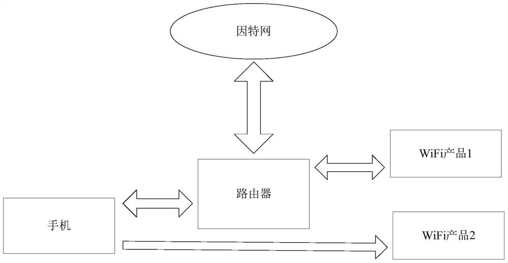 Intelligent appliance distribution network test method, system and control terminal