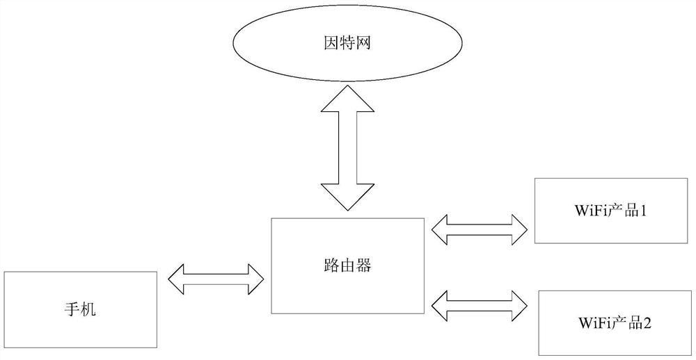 Intelligent appliance distribution network test method, system and control terminal