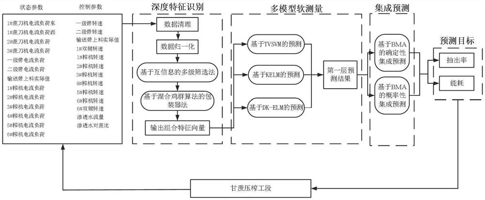 Sugarcane squeezing process prediction method based on depth feature recognition