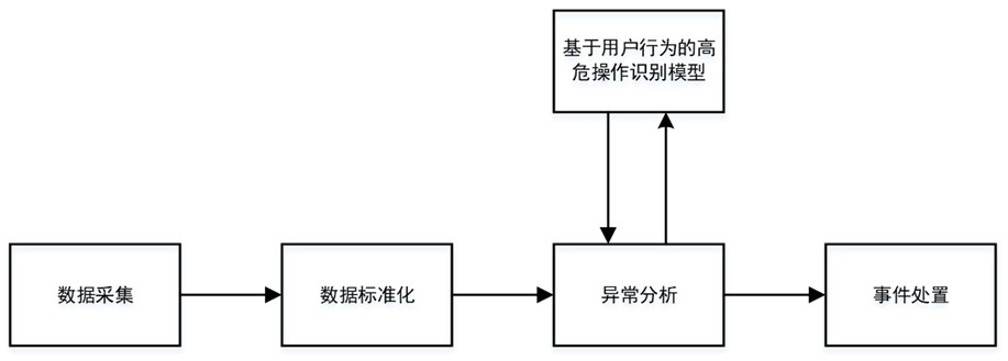 High-risk operation identification method and system based on user behavior analysis