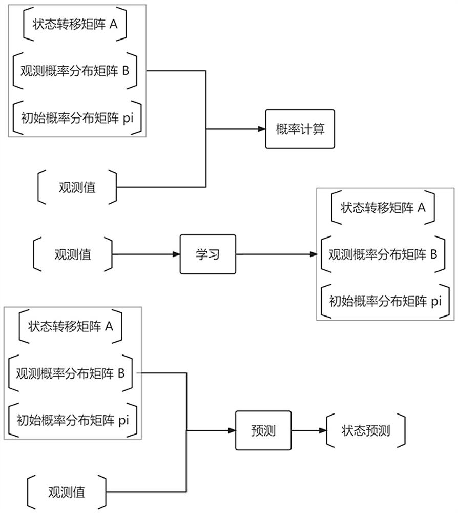 High-risk operation identification method and system based on user behavior analysis