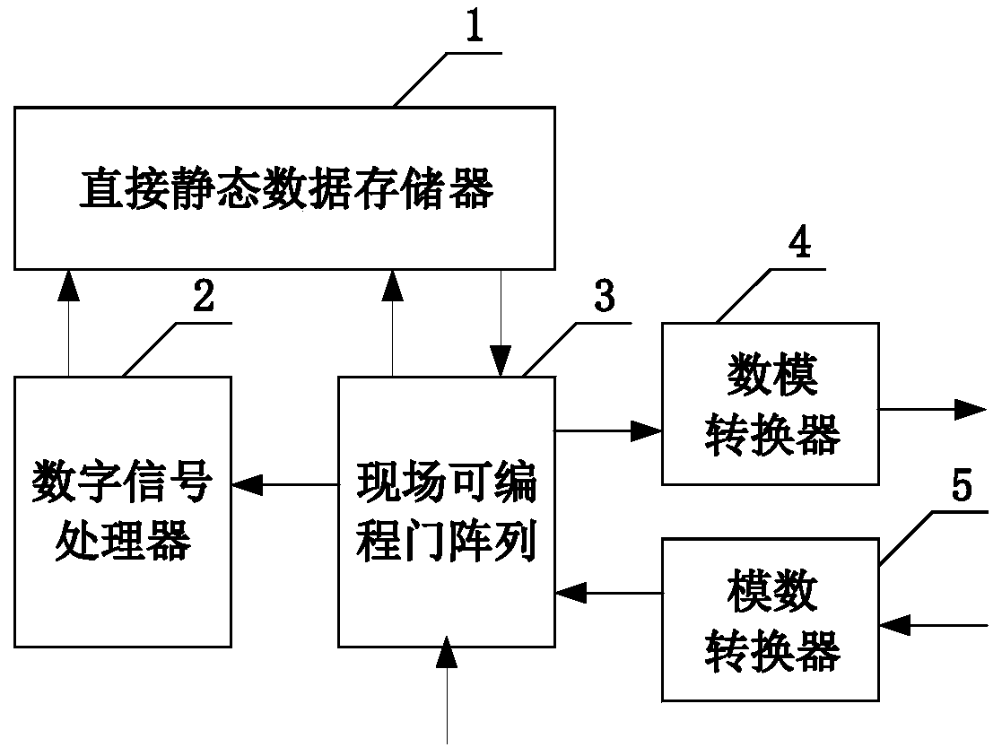 Digital phase noise modem