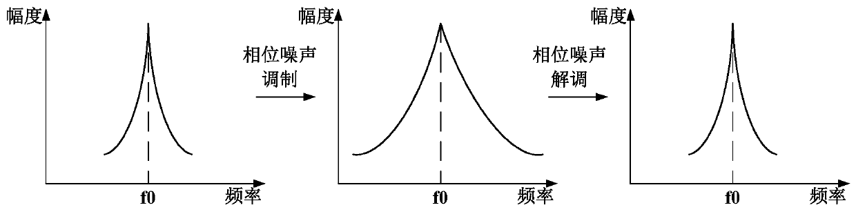 Digital phase noise modem