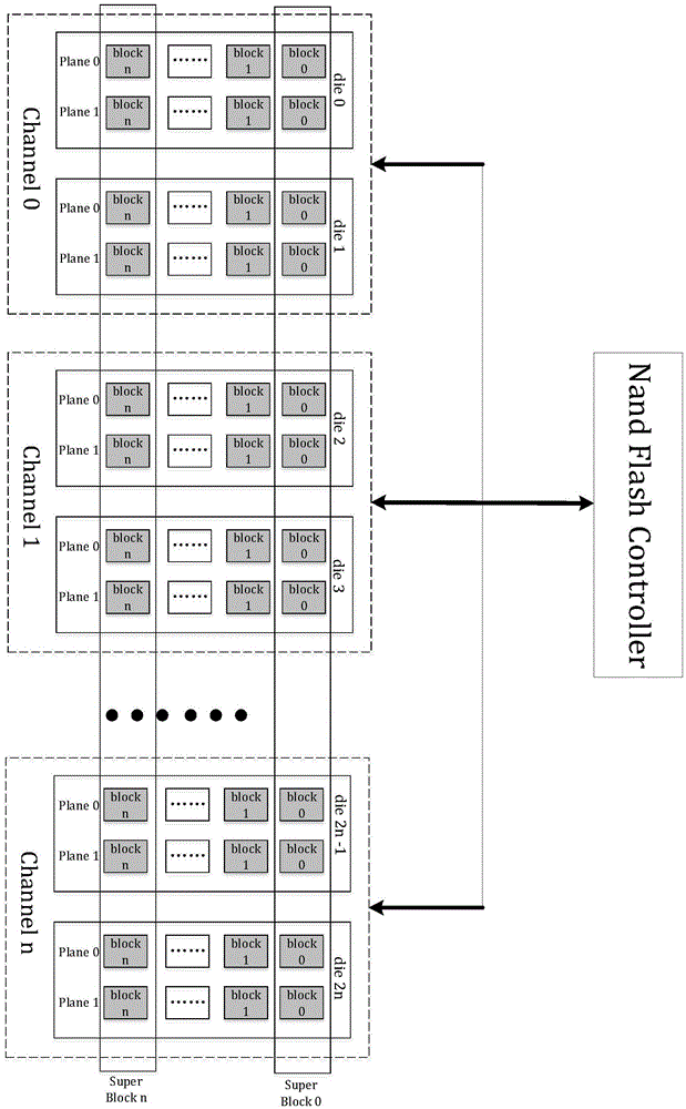 Method and system for establishing RAID in SSD