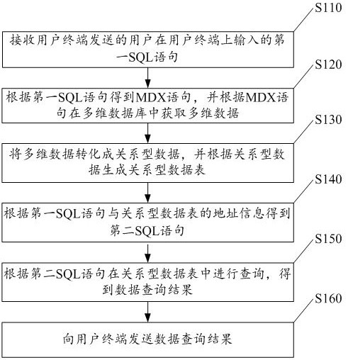 Database query method and system and electronic equipment