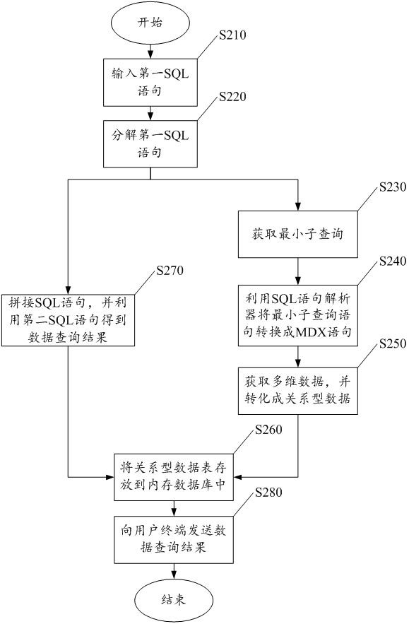 Database query method and system and electronic equipment