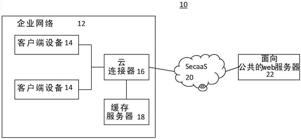 Web caching with security as a service