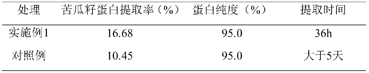 Enzymolysis and extraction method of momordica charantia seed protein