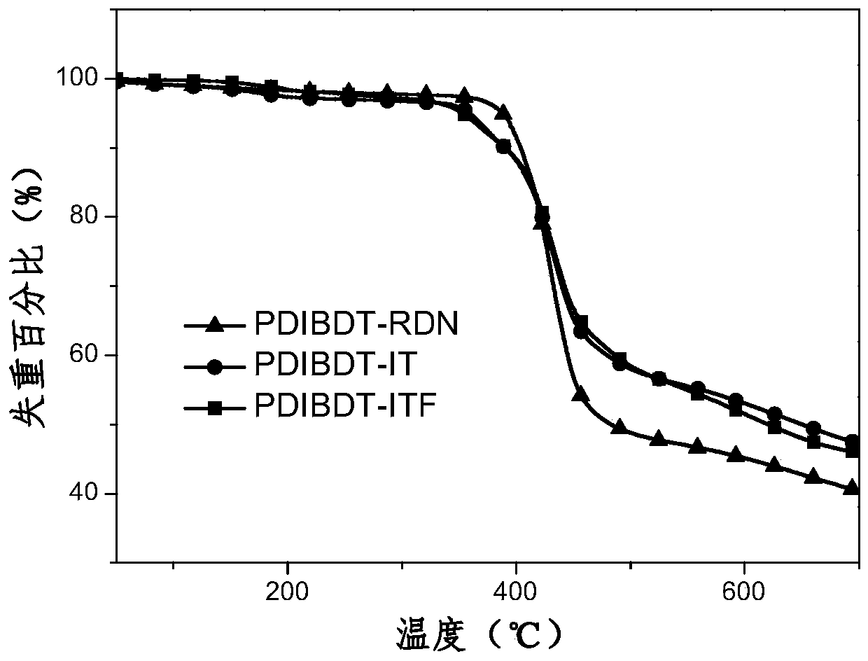 A kind of organic small molecule material containing benzodithiophene and its preparation method and application