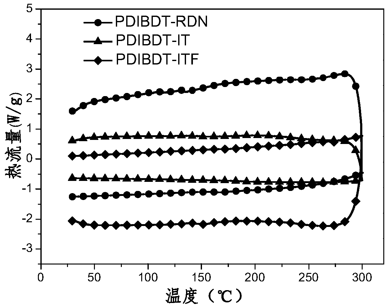 A kind of organic small molecule material containing benzodithiophene and its preparation method and application