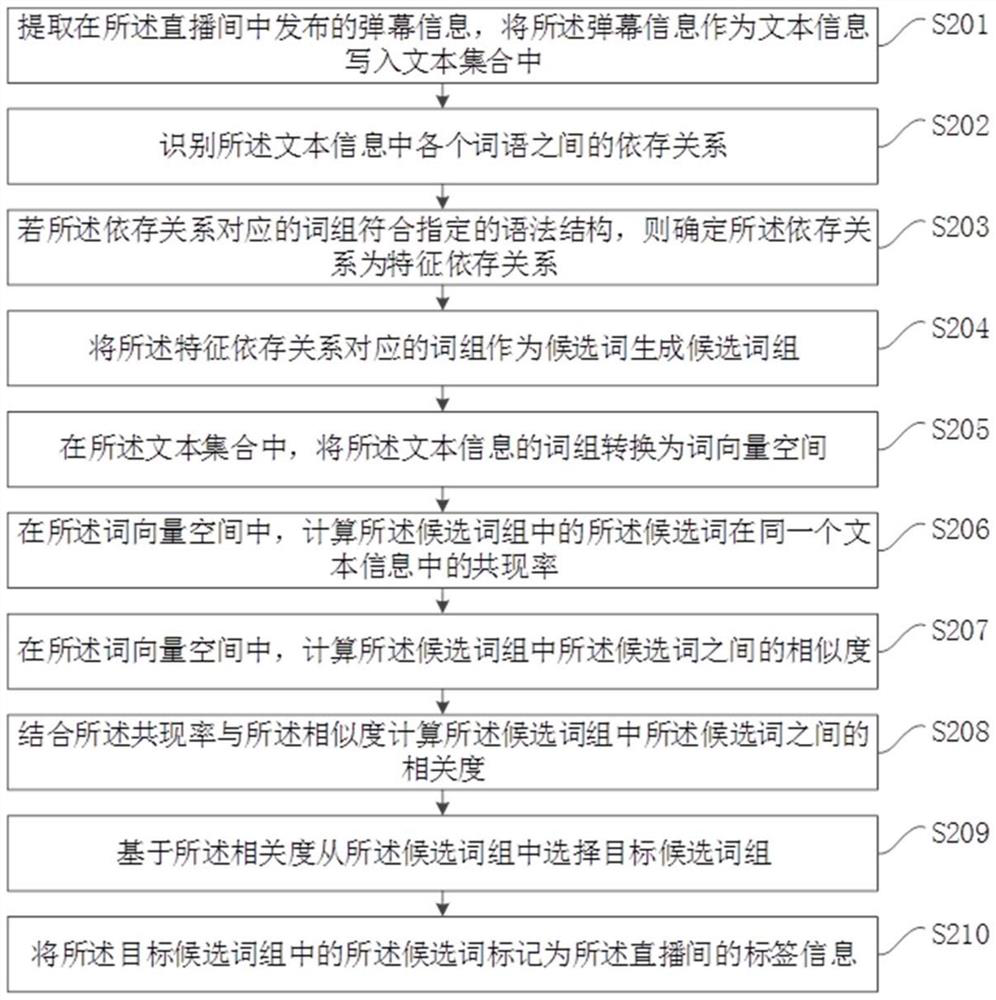 A labeling method, device, server and storage medium for business objects