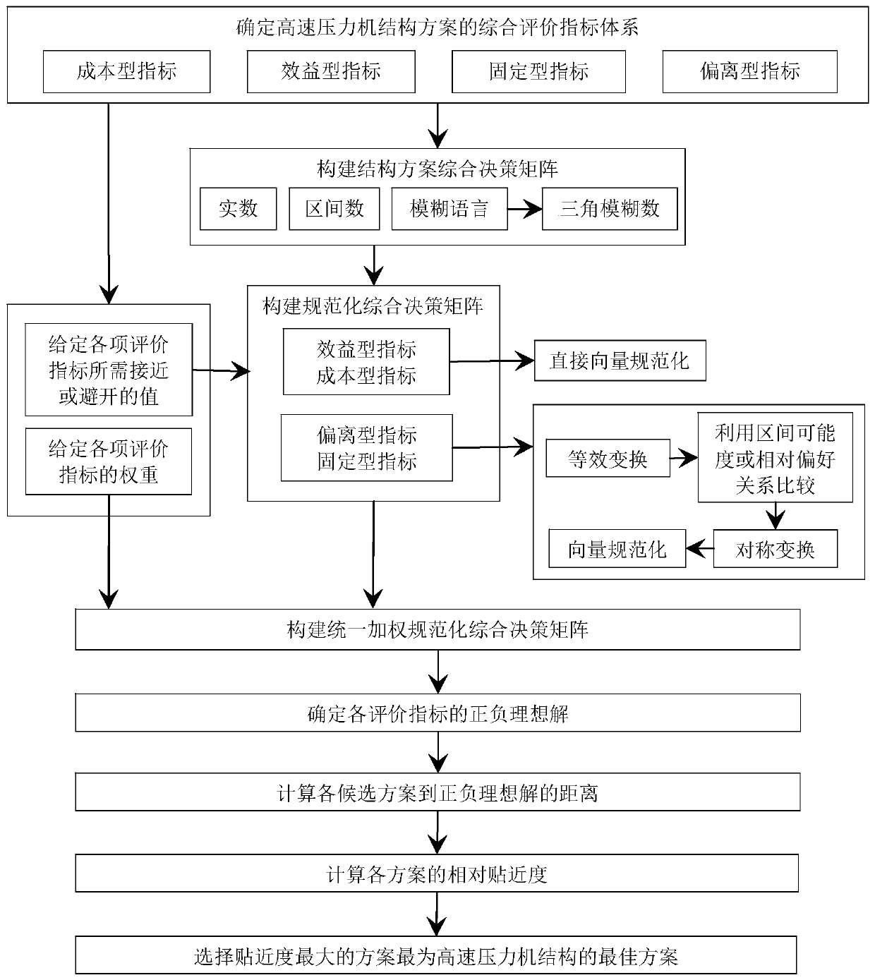 A comprehensive evaluation method of high-speed press structure scheme