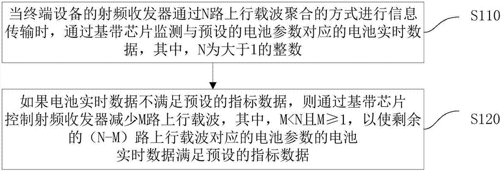 Uplink carrier aggregation control method, device and terminal equipment