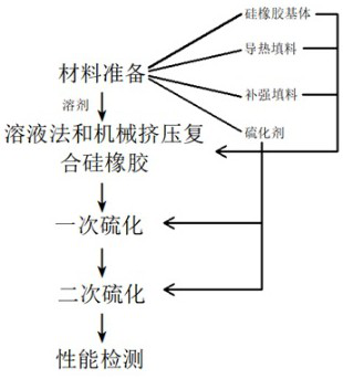 Processing technology of filling type heat-conducting silicone rubber