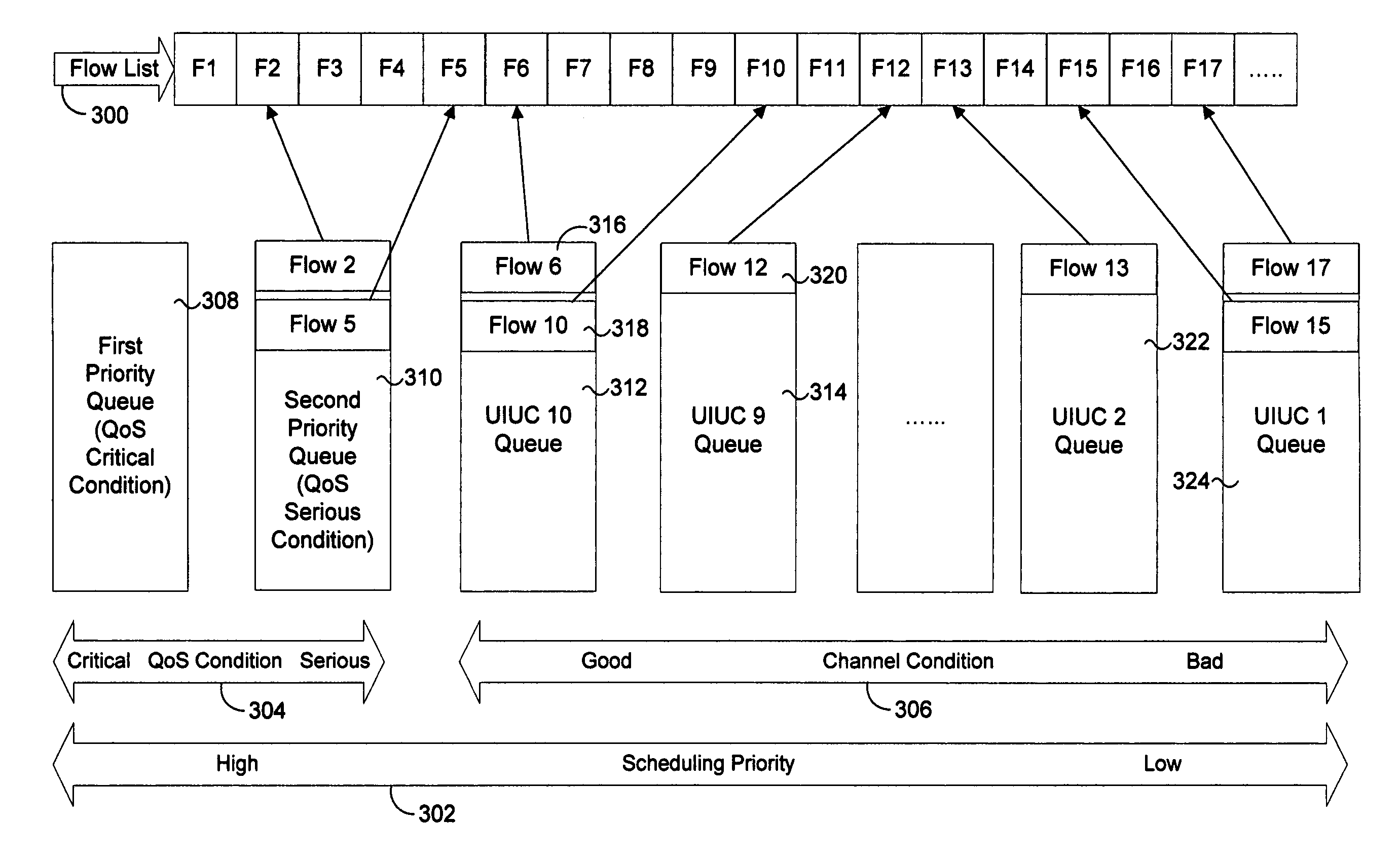 High-performance WiMAX QoS condition scheduling mechanism