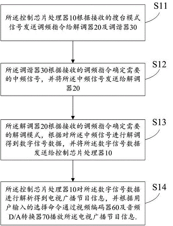 Three-into-one-mode-based set-top box and realization method