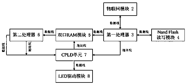 High-speed rotating LED display method and system based on double-port RAM and double CPUs