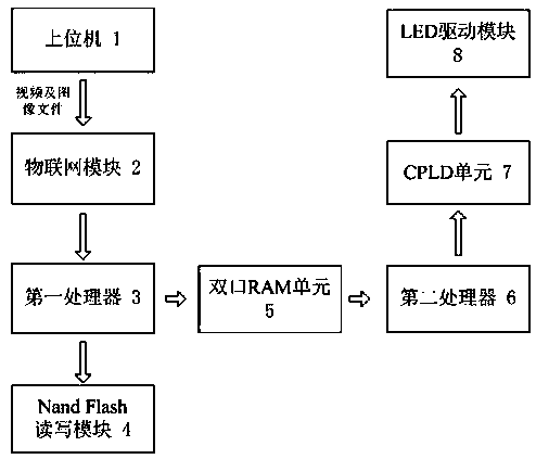 High-speed rotating LED display method and system based on double-port RAM and double CPUs