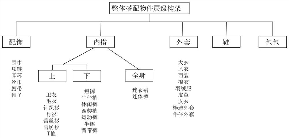 Computer device, equipment, storage medium and method for generating clothing collocation scheme