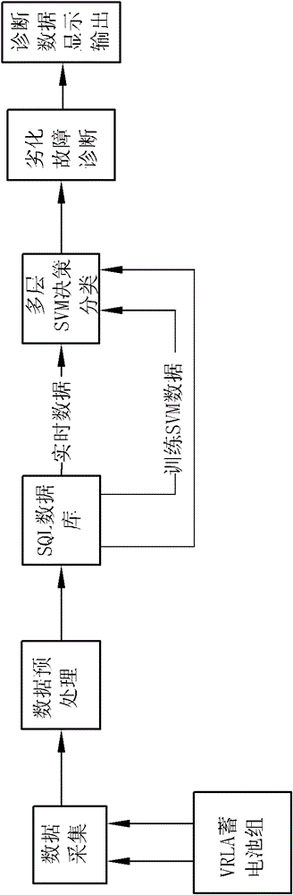 Multi-layer SVM (support vector machine) based storage battery on-line monitoring method