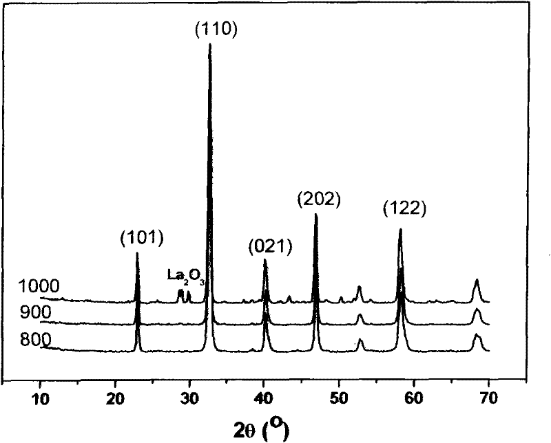 Application of double perovskite type oxide oxygen carrier in hydrogen production of chemical chain and preparation method