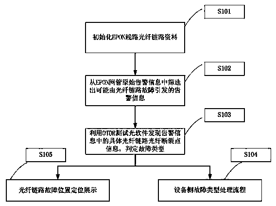 Remote judging and positioning method and device for EPON (Ethernet Passive Optical Network) multi-level non-average optical fiber link circuit failures