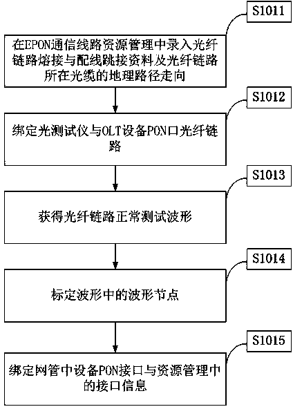 Remote judging and positioning method and device for EPON (Ethernet Passive Optical Network) multi-level non-average optical fiber link circuit failures