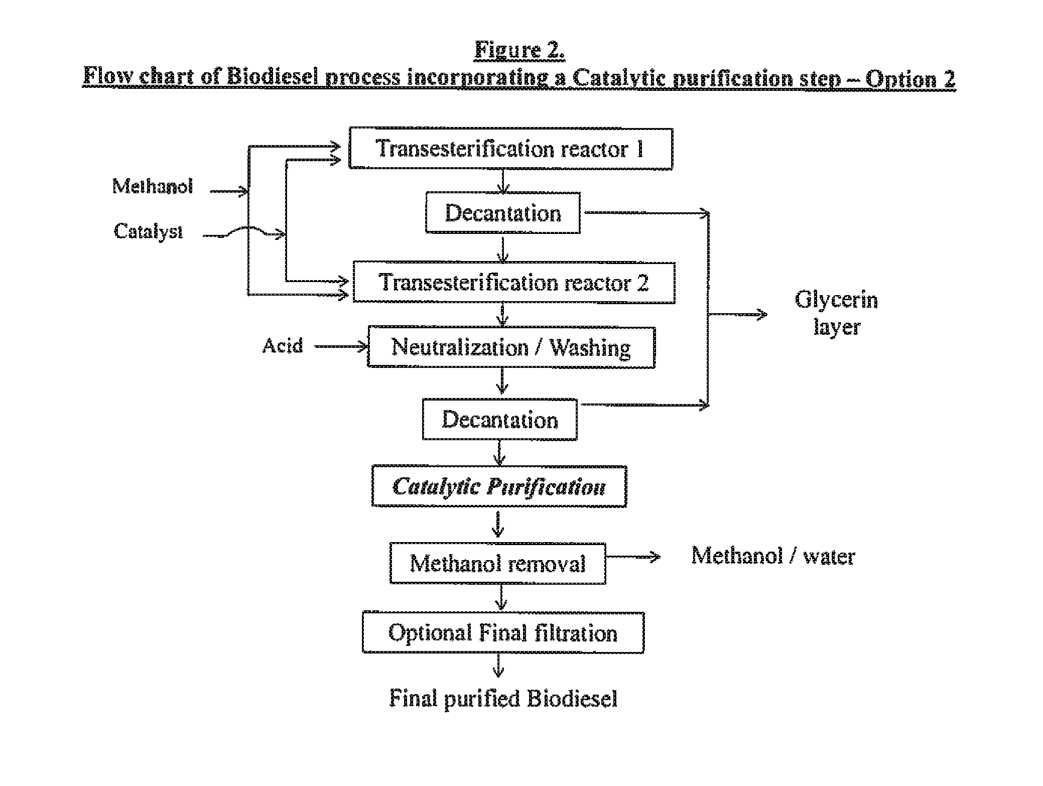 Catalytic purification of fatty acid alkyl esters used in fuels