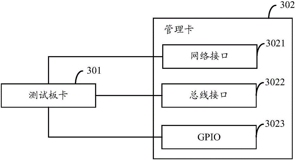 Test board card as well as management card test system and method