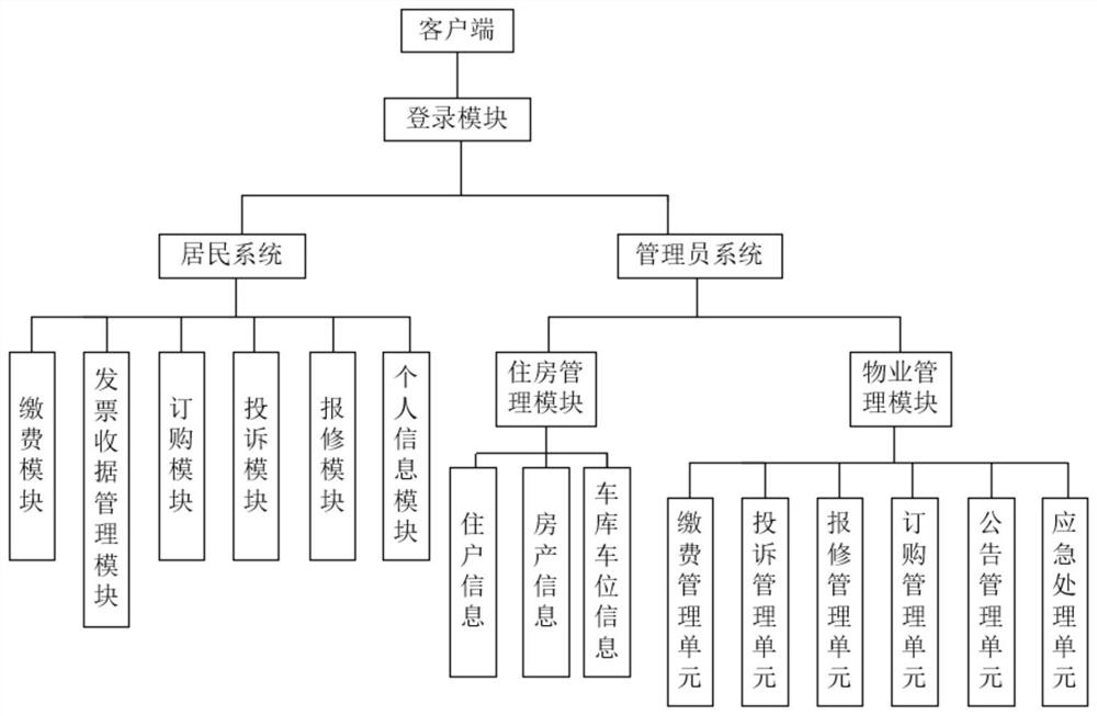 Property management system based on WeChat applet