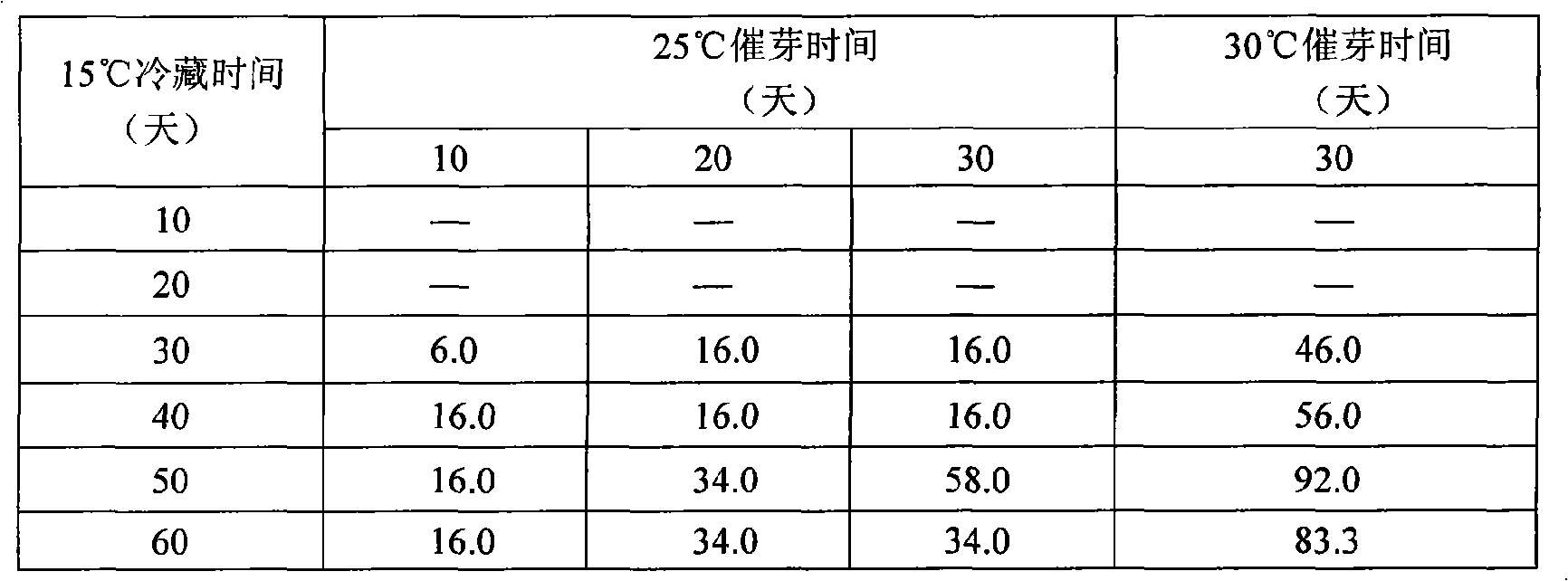Guangxi zedoary florescence control method