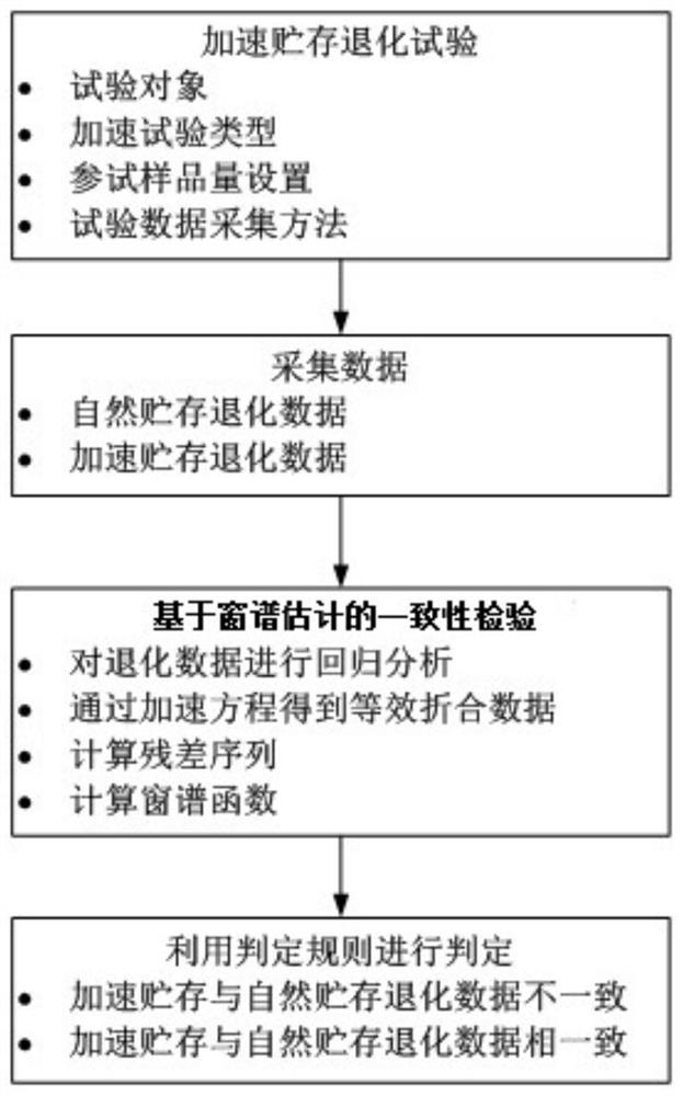 Consistency Checking Method of Degradation Data Based on Window Spectrum Estimation