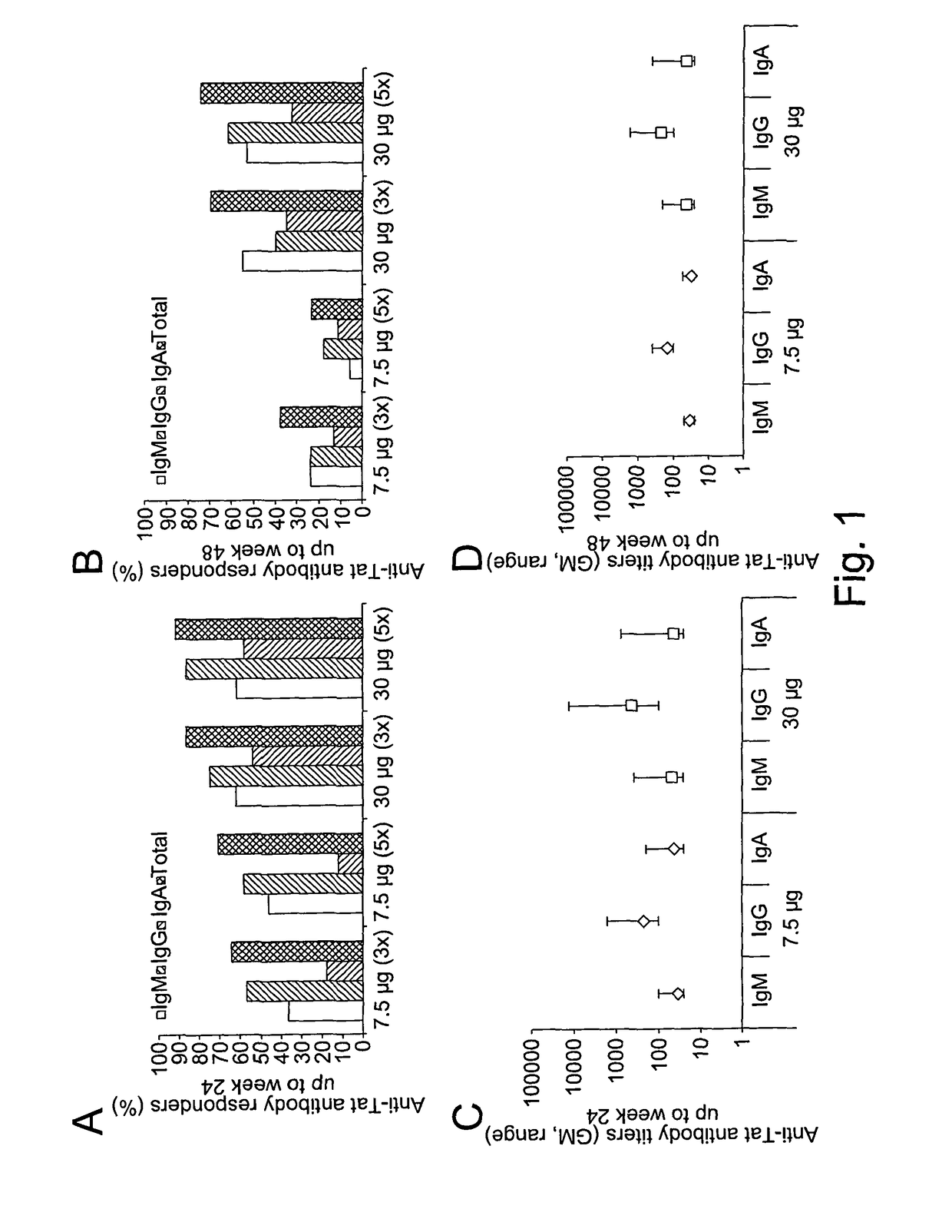 Method of improving immune function in HIV-infected subjects on HAART by administering HIV-1 TAT