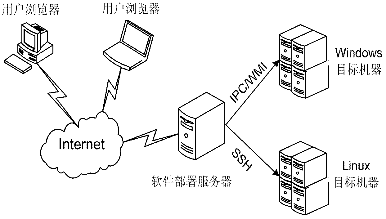Software deployment system and deployment method based on workflow in cloud computing environment