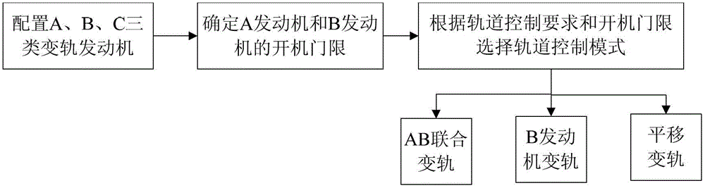 High-precision joint orbital transfer method for engines