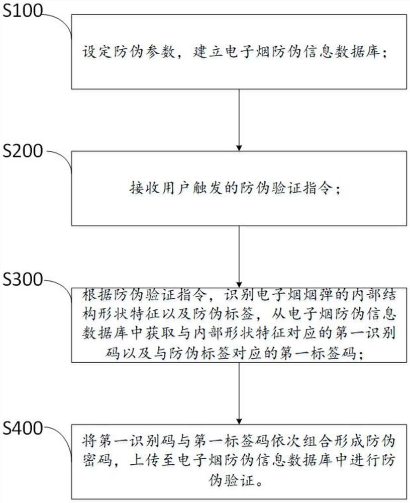 Electronic cigarette anti-counterfeiting method, device and system